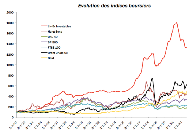 Investir dans le vin - Evolution des indices boursiers