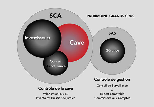 Une organisation controlée par les investisseurs