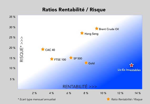 Ratio de Sharpe pour un placement en vin