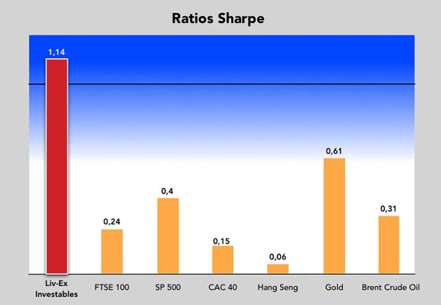 Ratio de Sharpe pour un placement en vin