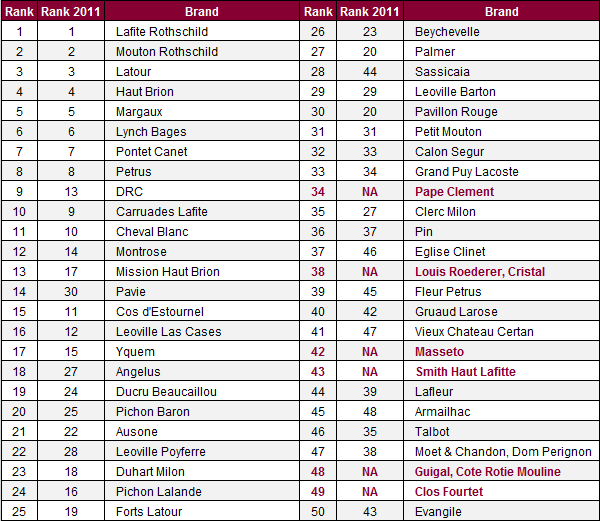 Classement de la cote de popularité des vins Liv-Ex 2014